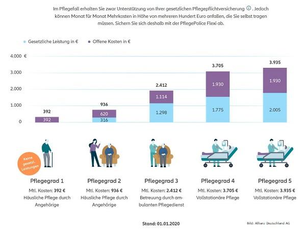 Pflege Kosten Leistungen